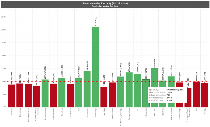 Performance-by-Speciality Performance-by-Speciality