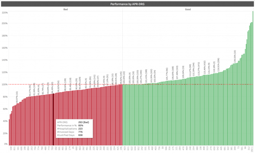 Performance-by-APR-DRG Performance-by-APR-DRG