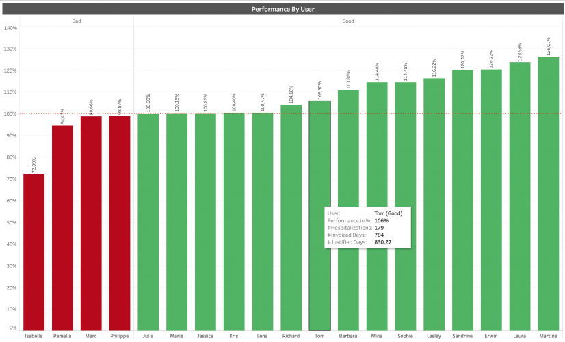 Performance-by-User Performance-by-User